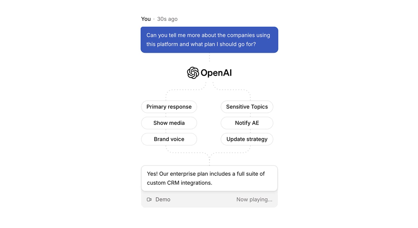 Alt text: Diagram of how Spara routes a question through brand voice, CRM logic, and sensitive topic handling before responding
