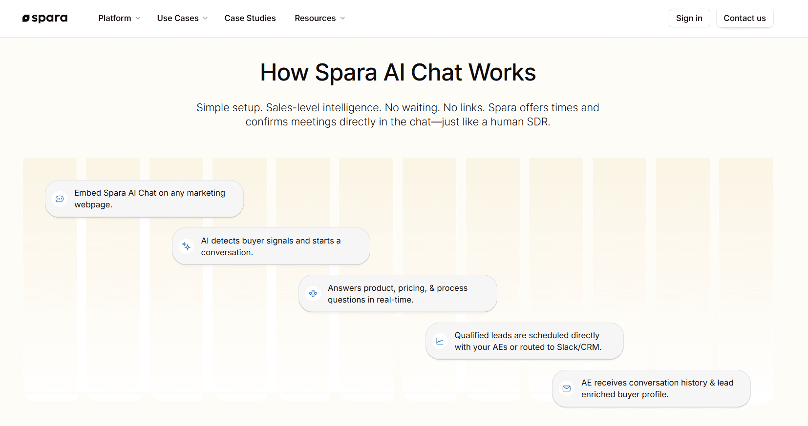 Alt text: Step-by-step visual of how Spara AI Chat works, from embed to lead qualification and CRM integration for AEs