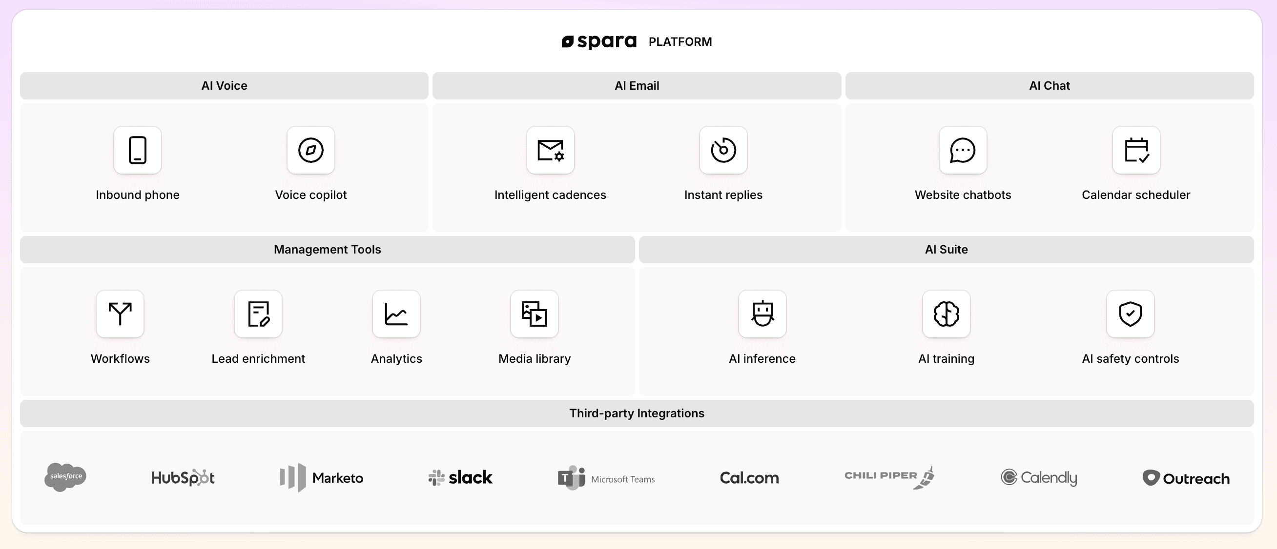 Alt text: Overview of the Spara platform showing AI chat, AI email, AI voice, analytics, workflows, and integrations with CRM tools