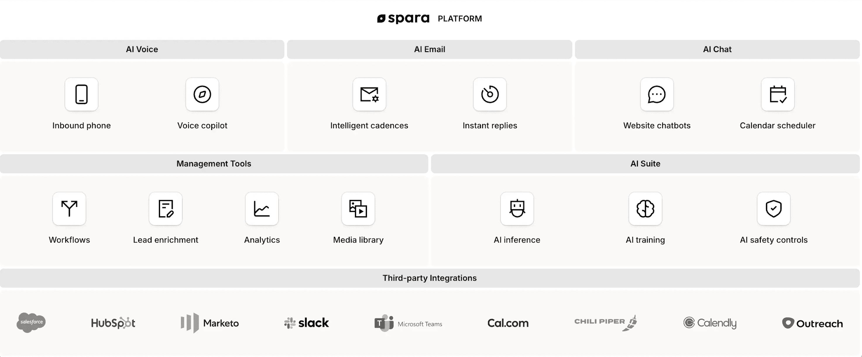 Alt text: Overview of the Spara platform showing AI chat, email, voice, workflows, analytics, and third-party integrations